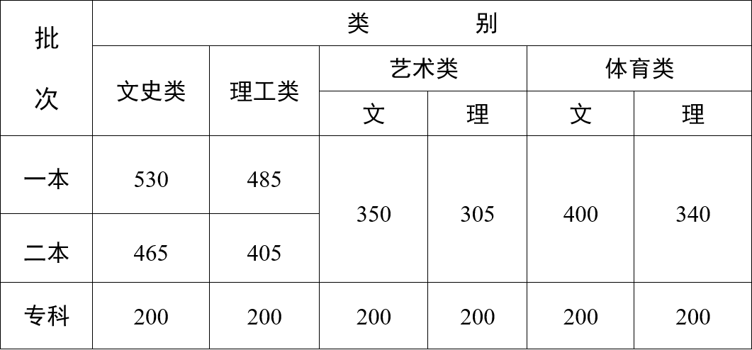 2023高考录取分数线汇总（更新）（2023高考录取分数线预估）