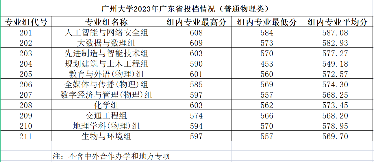 广州大学土建专业招生陷入低迷，土木工程前景堪忧（广州大学土木工程就业前景怎么样）