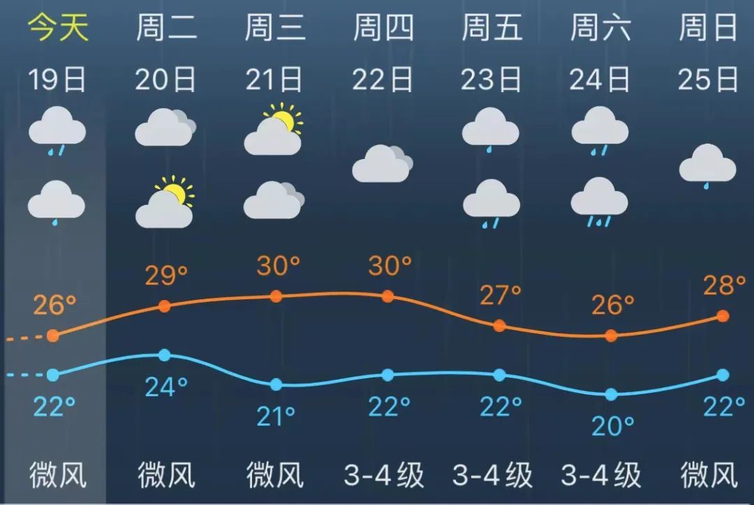 奉贤市持续双预警，防雨出行。（奉贤区预警天气网）