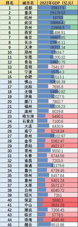 2023蝉联成都第一（2021年成都第一）